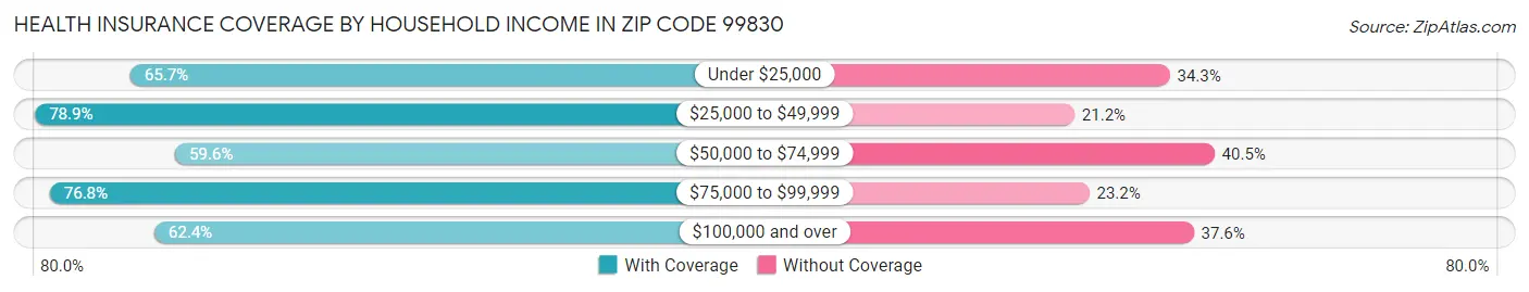 Health Insurance Coverage by Household Income in Zip Code 99830
