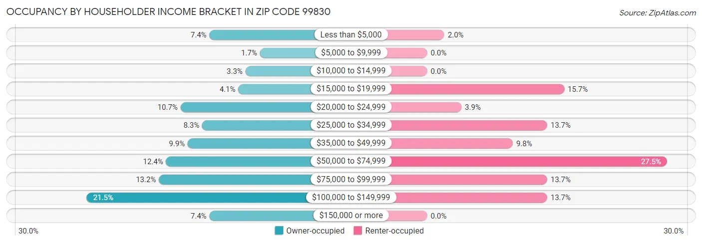 Occupancy by Householder Income Bracket in Zip Code 99830