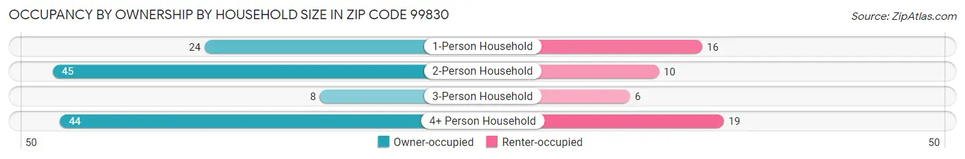 Occupancy by Ownership by Household Size in Zip Code 99830