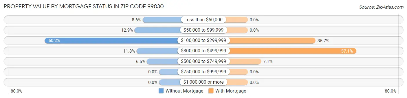 Property Value by Mortgage Status in Zip Code 99830