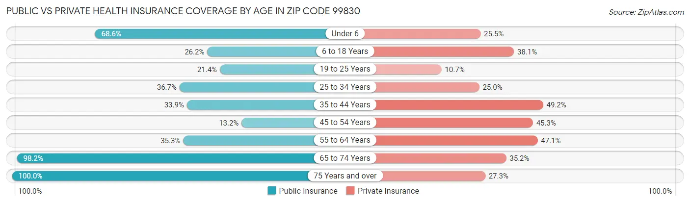 Public vs Private Health Insurance Coverage by Age in Zip Code 99830