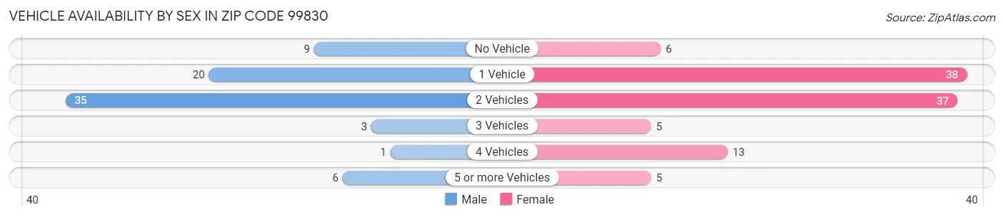 Vehicle Availability by Sex in Zip Code 99830