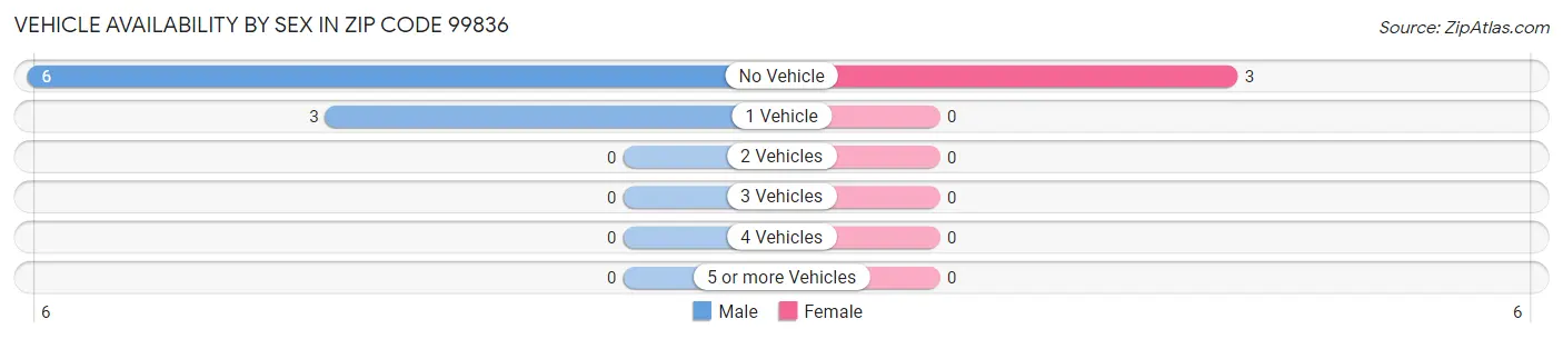 Vehicle Availability by Sex in Zip Code 99836