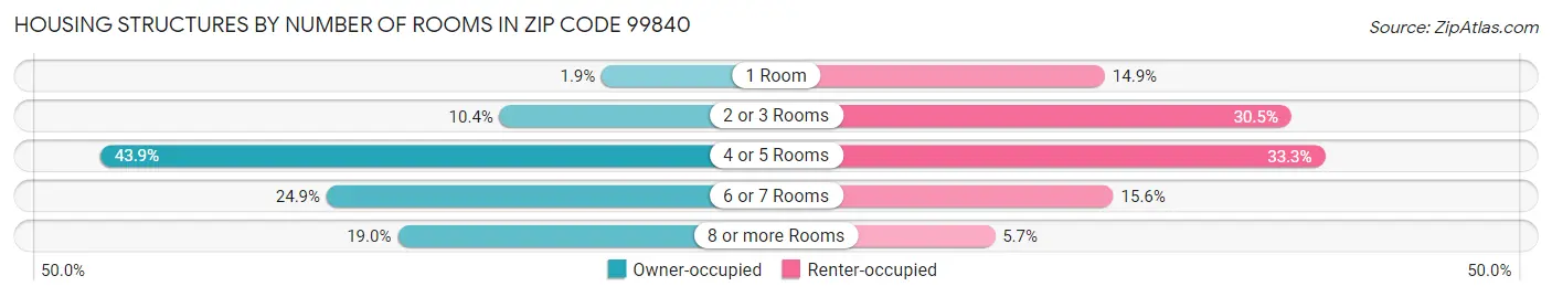 Housing Structures by Number of Rooms in Zip Code 99840