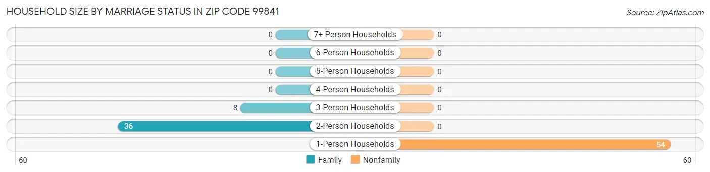 Household Size by Marriage Status in Zip Code 99841
