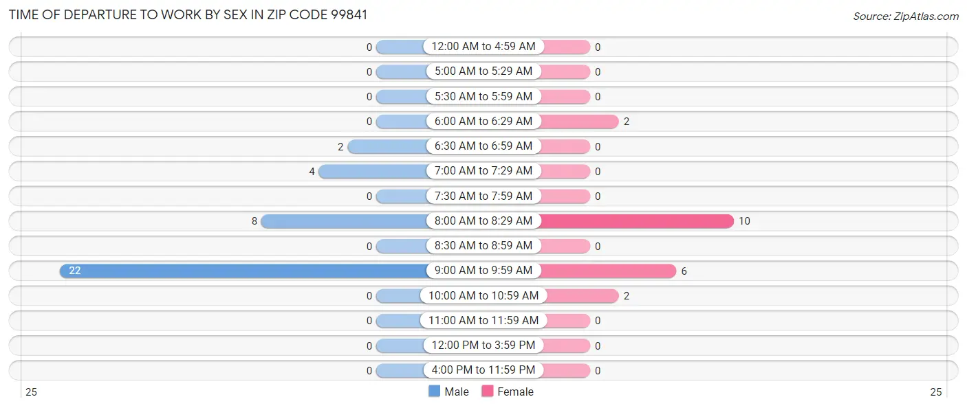 Time of Departure to Work by Sex in Zip Code 99841