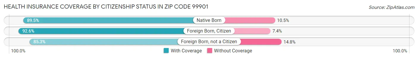 Health Insurance Coverage by Citizenship Status in Zip Code 99901