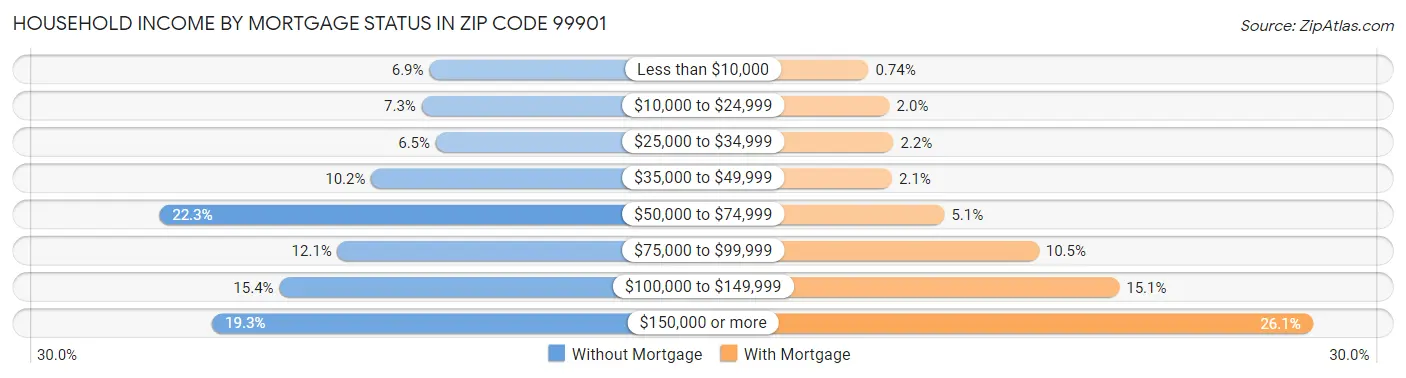 Household Income by Mortgage Status in Zip Code 99901