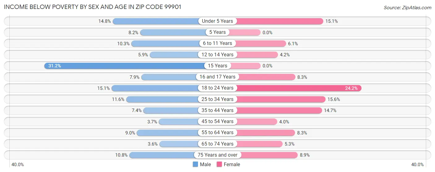 Income Below Poverty by Sex and Age in Zip Code 99901