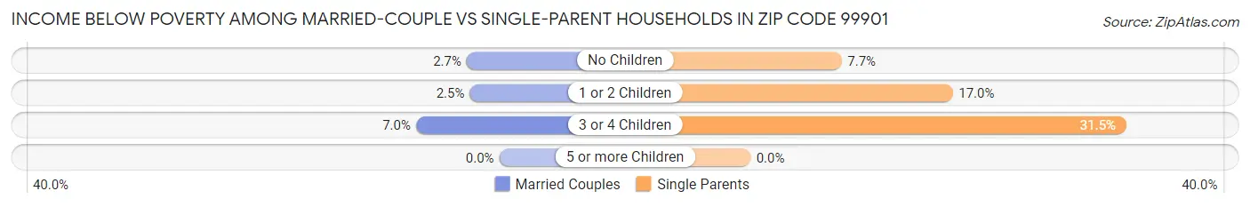 Income Below Poverty Among Married-Couple vs Single-Parent Households in Zip Code 99901