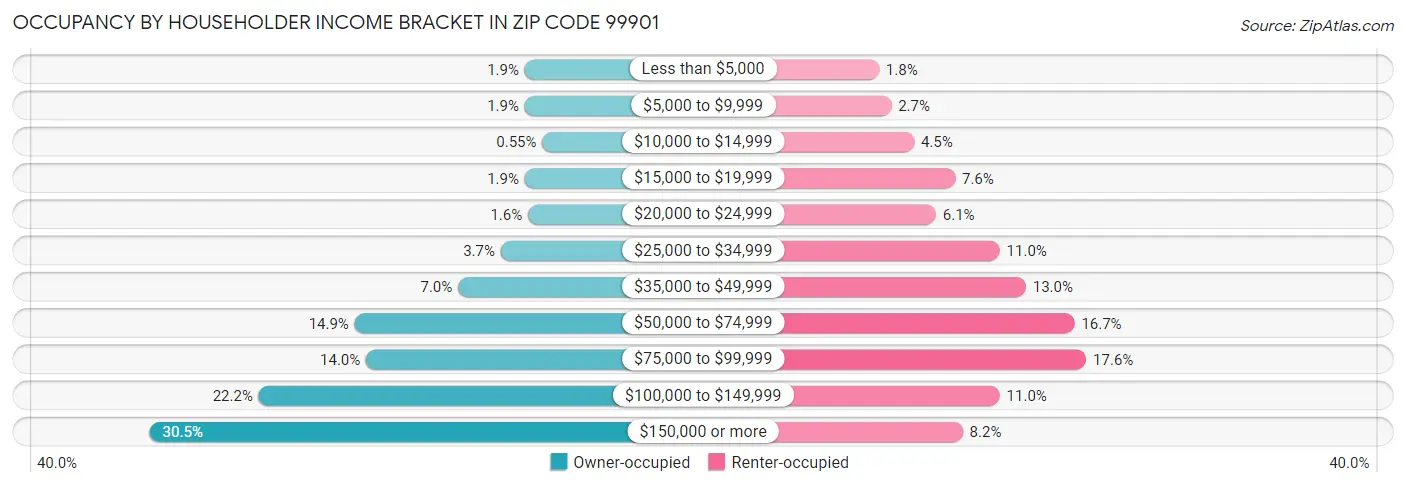 Occupancy by Householder Income Bracket in Zip Code 99901
