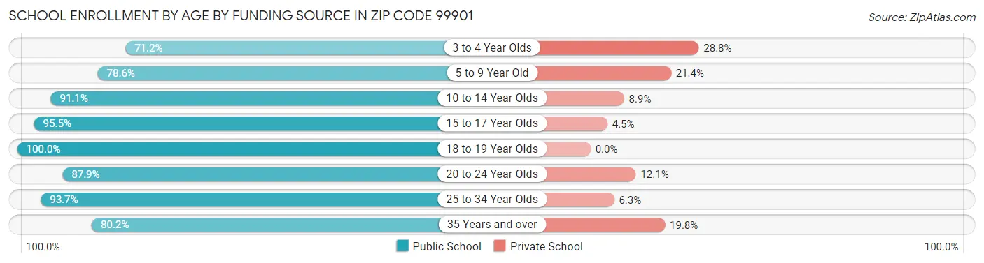 School Enrollment by Age by Funding Source in Zip Code 99901
