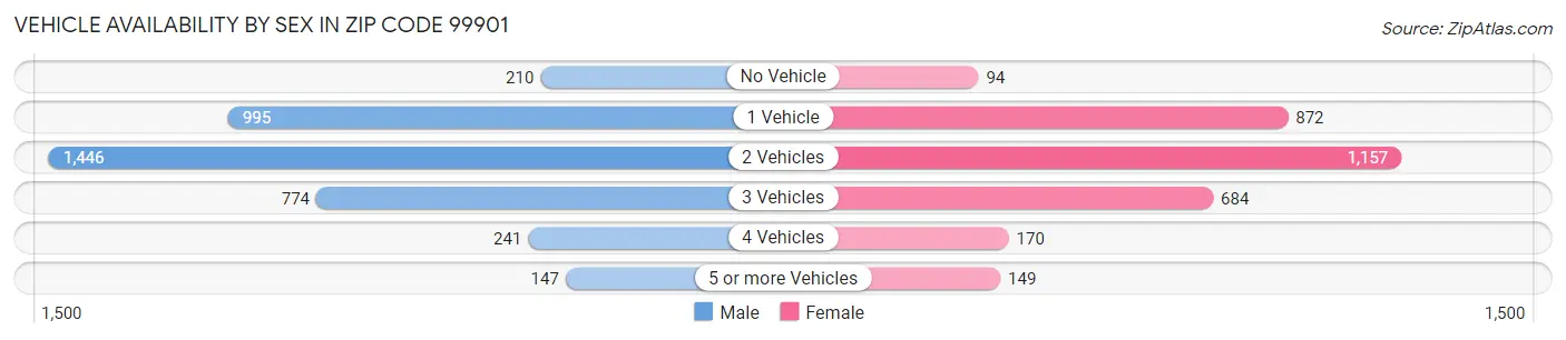 Vehicle Availability by Sex in Zip Code 99901