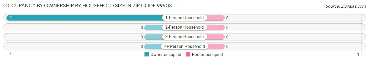 Occupancy by Ownership by Household Size in Zip Code 99903