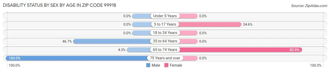 Disability Status by Sex by Age in Zip Code 99918