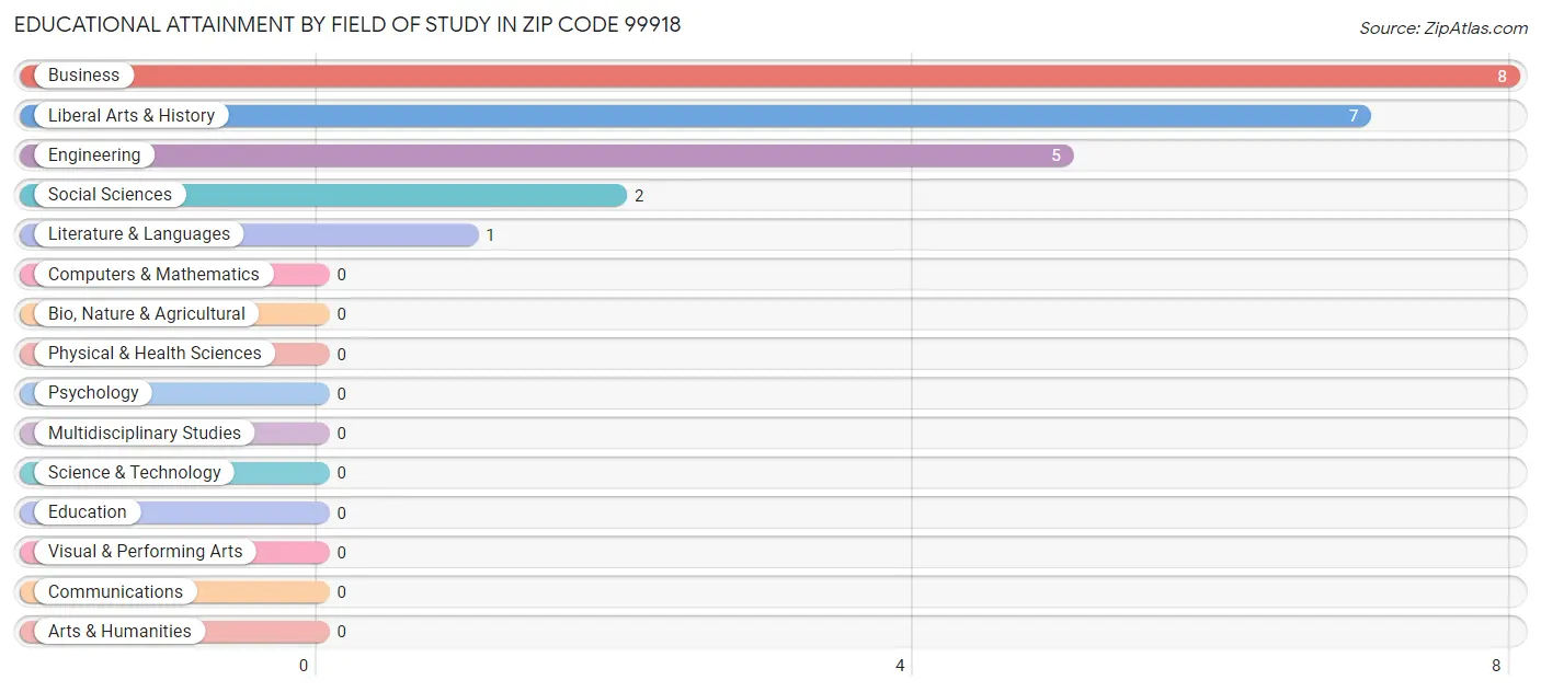Educational Attainment by Field of Study in Zip Code 99918