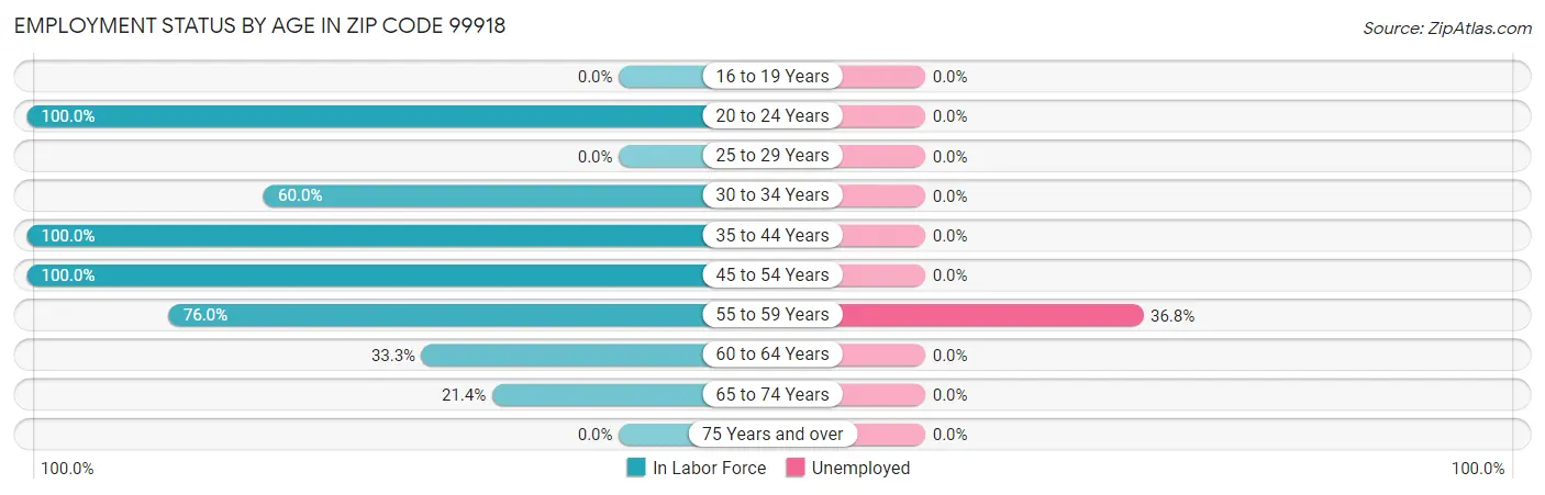 Employment Status by Age in Zip Code 99918
