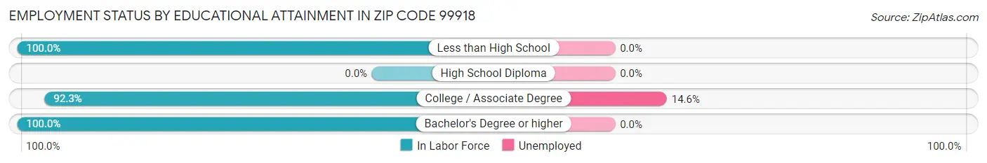 Employment Status by Educational Attainment in Zip Code 99918