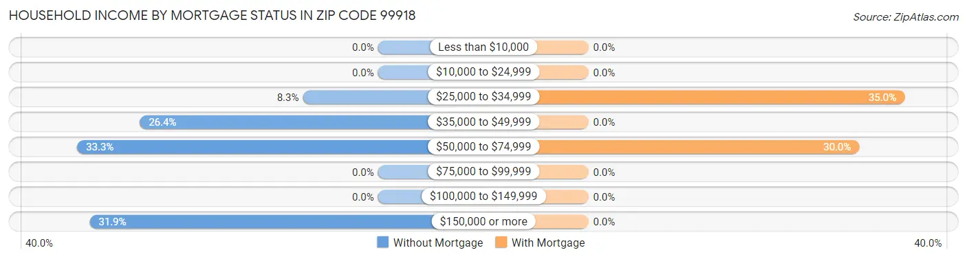 Household Income by Mortgage Status in Zip Code 99918