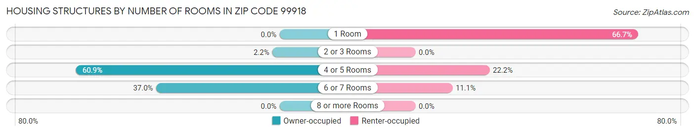 Housing Structures by Number of Rooms in Zip Code 99918