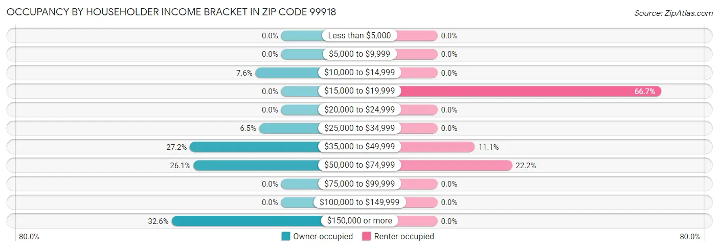 Occupancy by Householder Income Bracket in Zip Code 99918