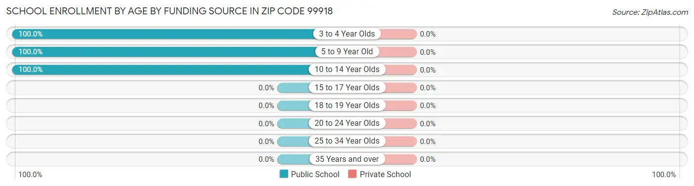 School Enrollment by Age by Funding Source in Zip Code 99918