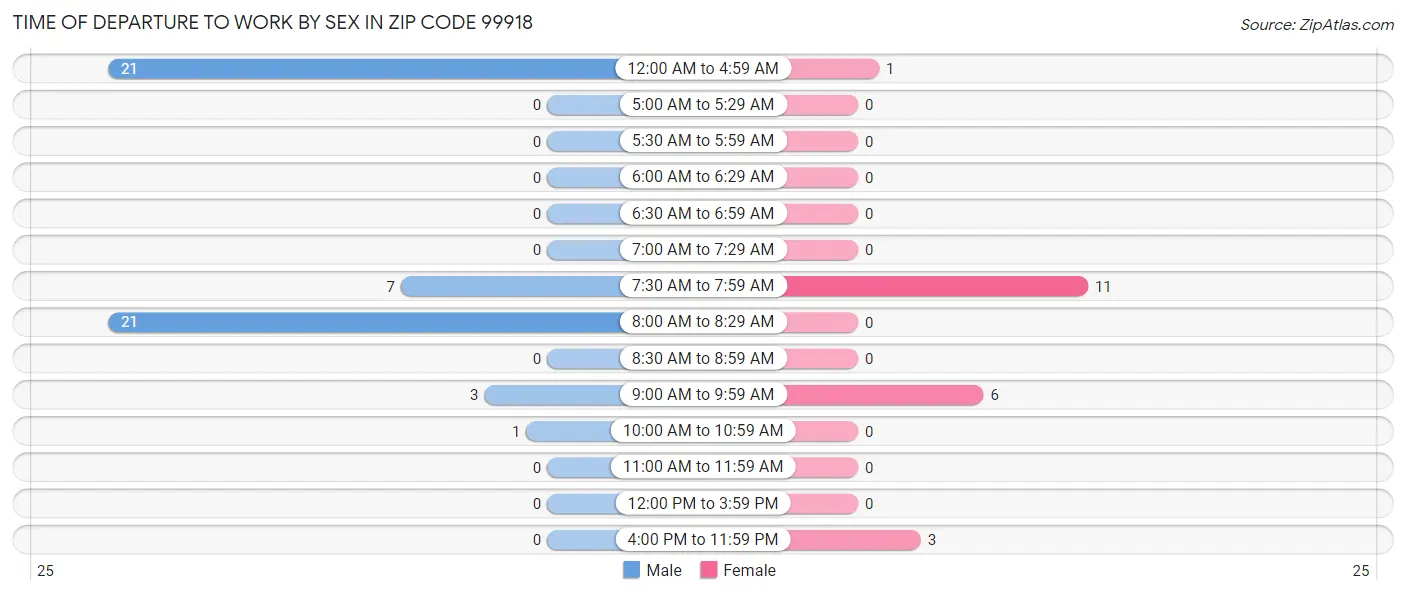 Time of Departure to Work by Sex in Zip Code 99918