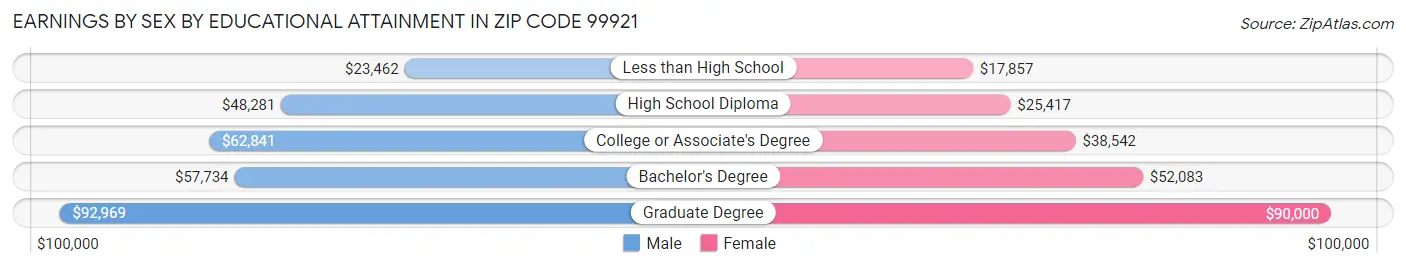 Earnings by Sex by Educational Attainment in Zip Code 99921