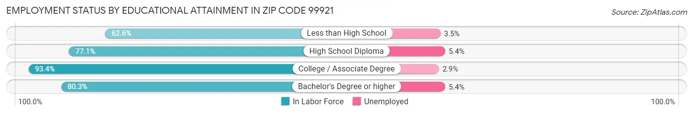 Employment Status by Educational Attainment in Zip Code 99921