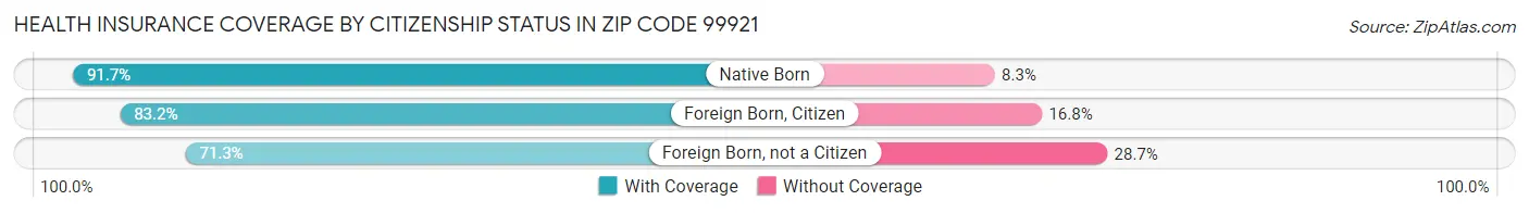 Health Insurance Coverage by Citizenship Status in Zip Code 99921