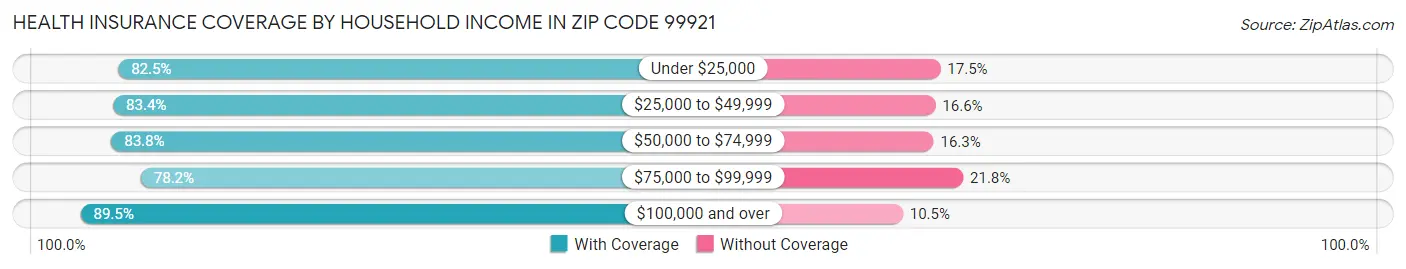 Health Insurance Coverage by Household Income in Zip Code 99921