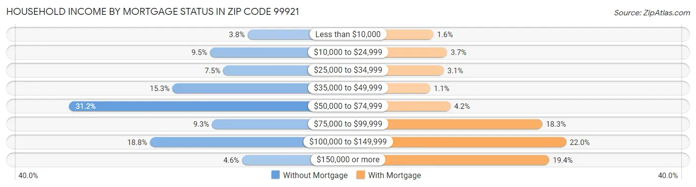 Household Income by Mortgage Status in Zip Code 99921