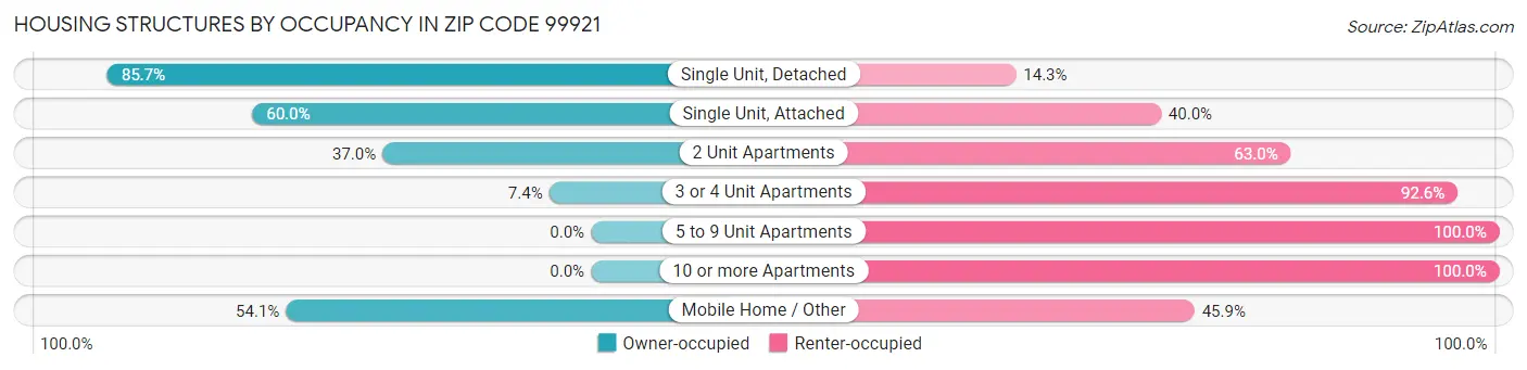 Housing Structures by Occupancy in Zip Code 99921