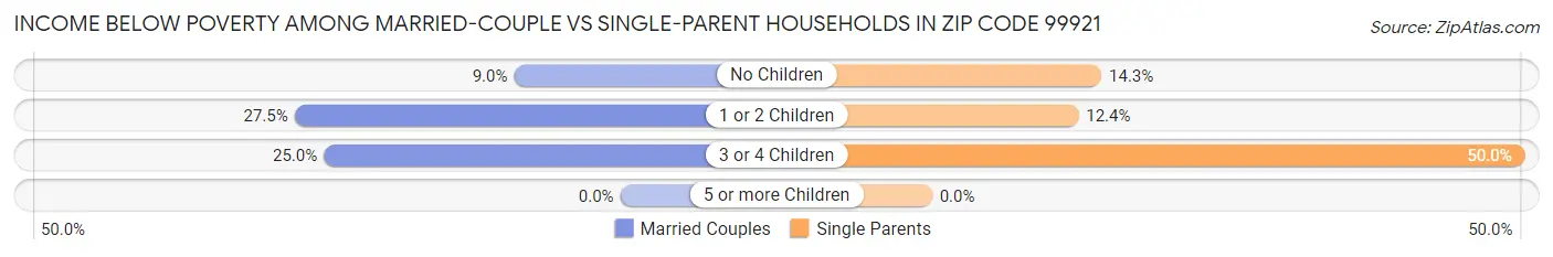Income Below Poverty Among Married-Couple vs Single-Parent Households in Zip Code 99921