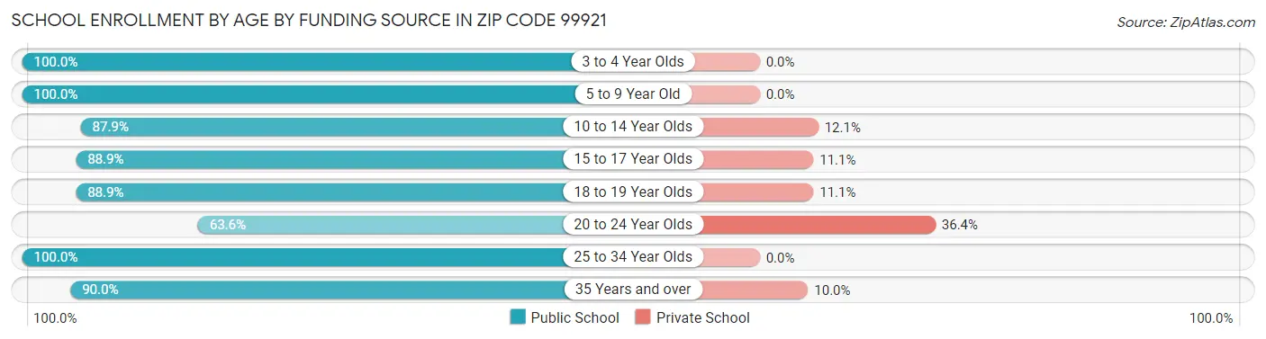 School Enrollment by Age by Funding Source in Zip Code 99921