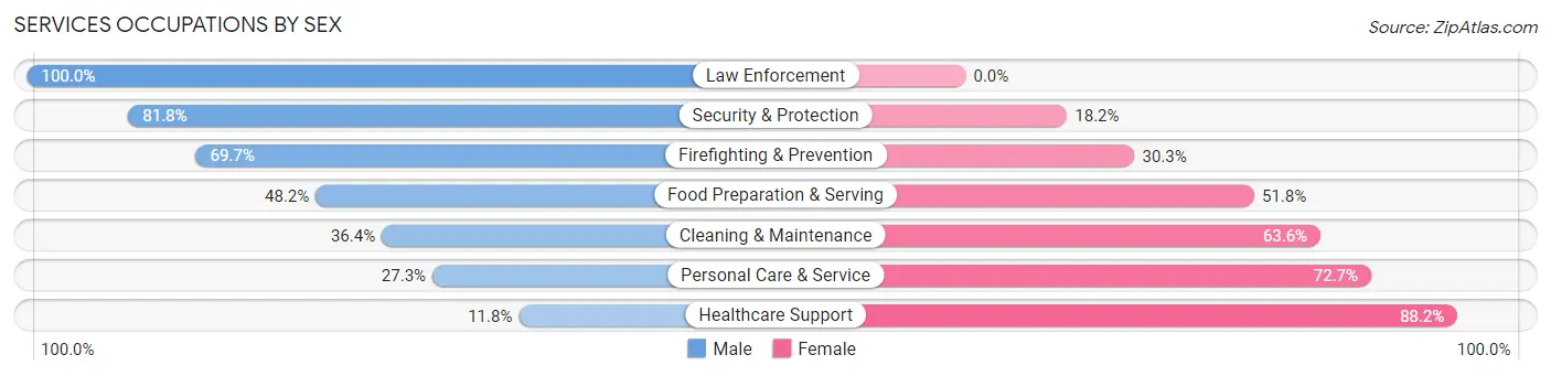 Services Occupations by Sex in Zip Code 99921