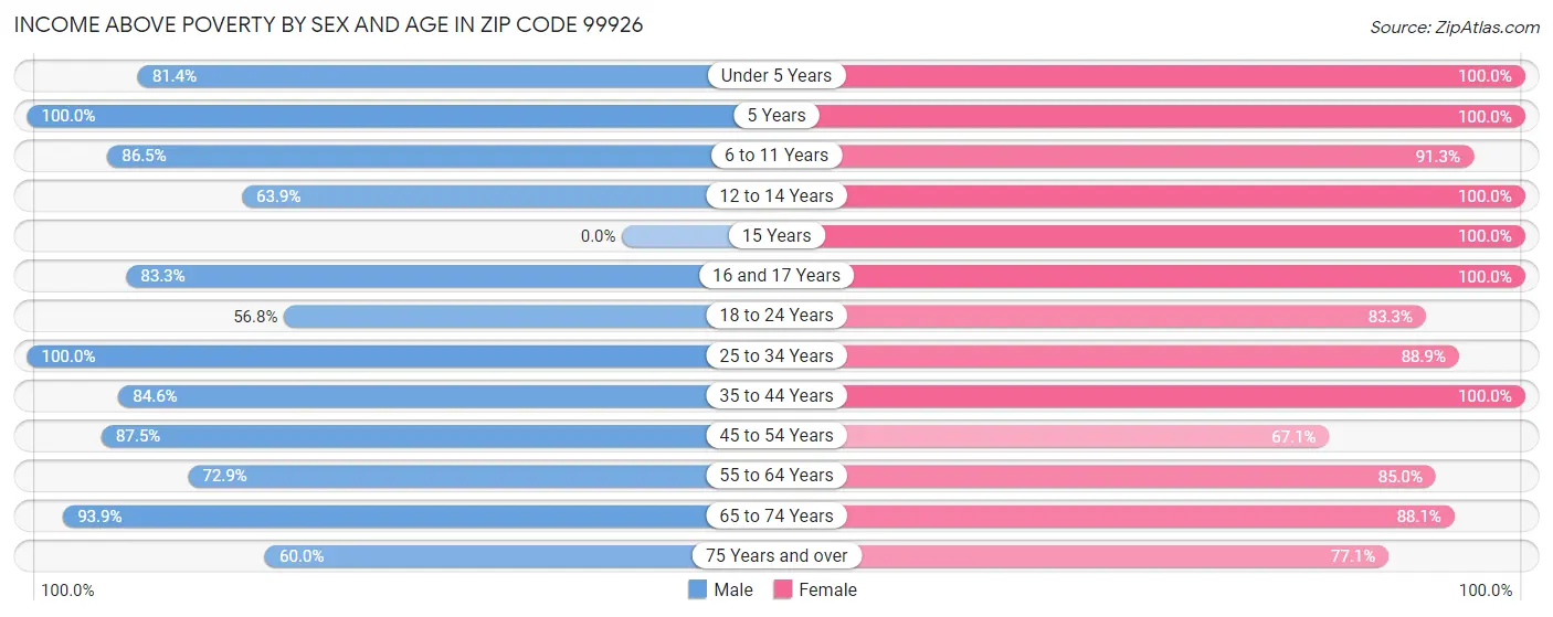 Income Above Poverty by Sex and Age in Zip Code 99926
