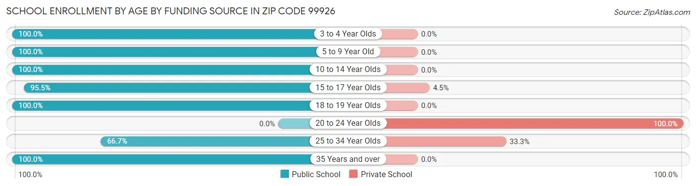 School Enrollment by Age by Funding Source in Zip Code 99926