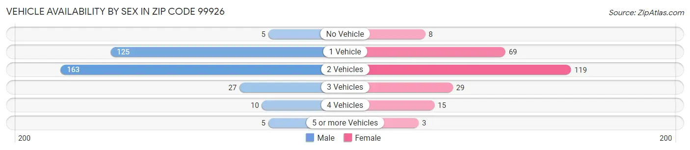 Vehicle Availability by Sex in Zip Code 99926