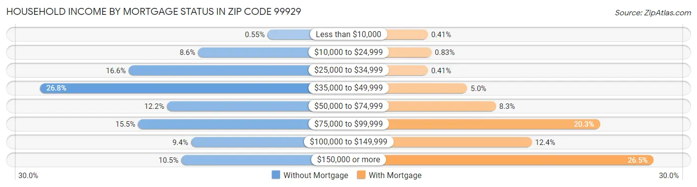 Household Income by Mortgage Status in Zip Code 99929
