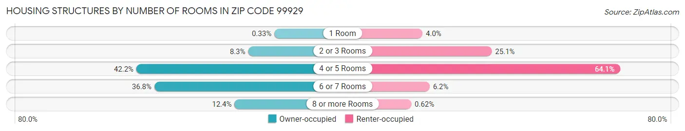 Housing Structures by Number of Rooms in Zip Code 99929