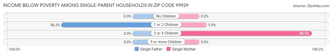 Income Below Poverty Among Single-Parent Households in Zip Code 99929