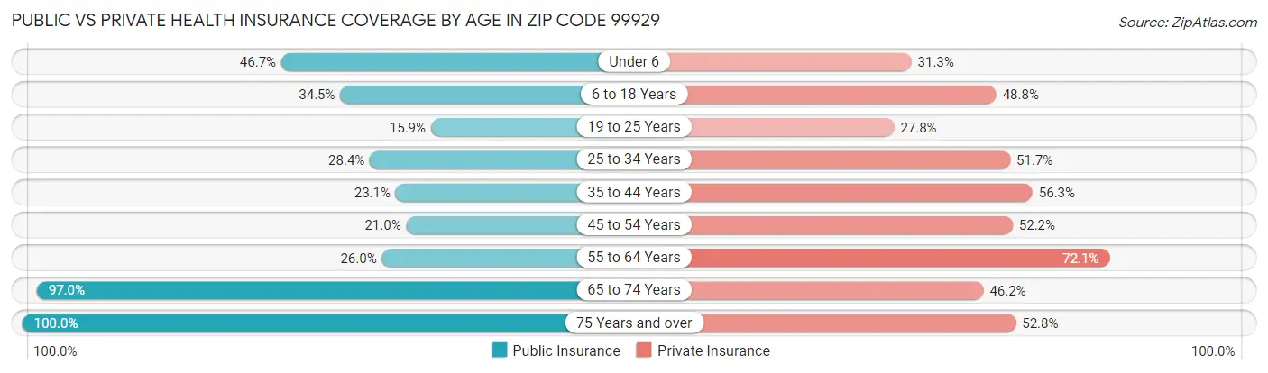 Public vs Private Health Insurance Coverage by Age in Zip Code 99929