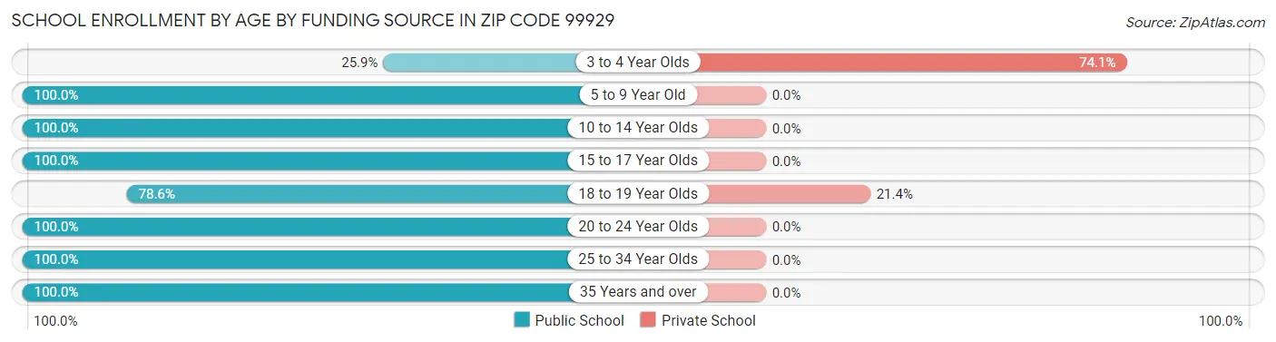 School Enrollment by Age by Funding Source in Zip Code 99929