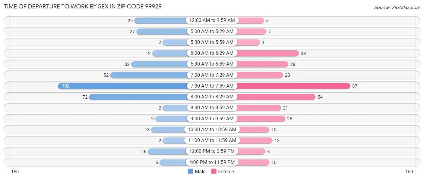 Time of Departure to Work by Sex in Zip Code 99929
