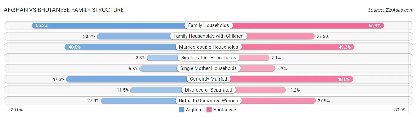 Afghan vs Bhutanese Family Structure