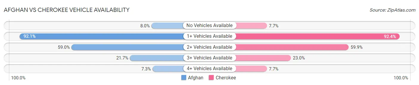 Afghan vs Cherokee Vehicle Availability