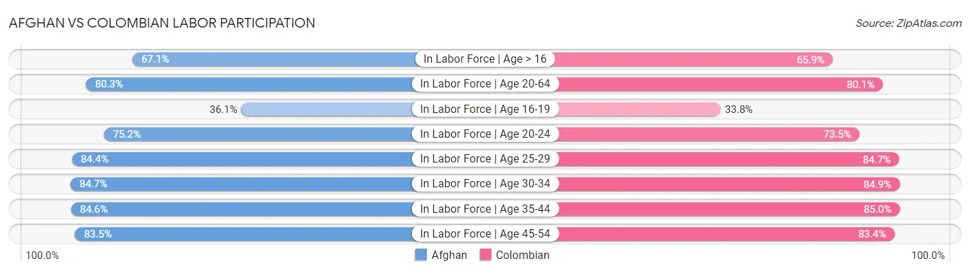 Afghan vs Colombian Labor Participation