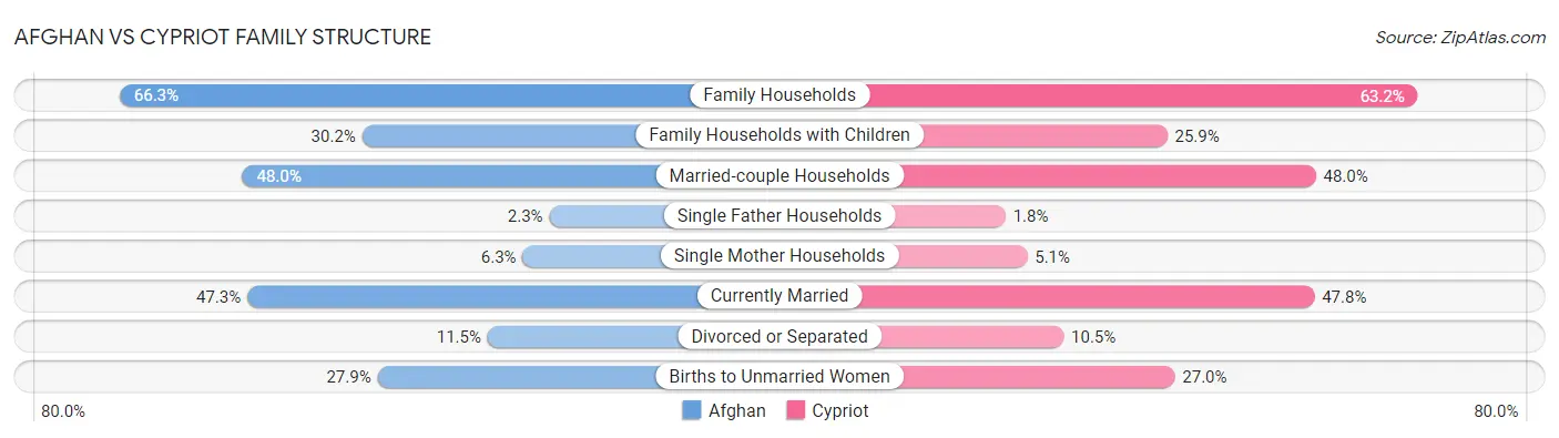 Afghan vs Cypriot Family Structure