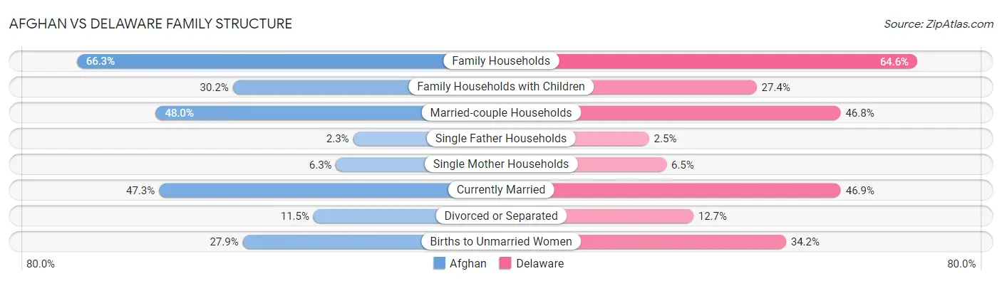 Afghan vs Delaware Family Structure